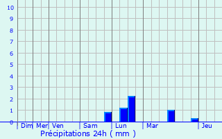 Graphique des précipitations prvues pour Cerfontaine