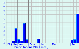 Graphique des précipitations prvues pour Gembloux