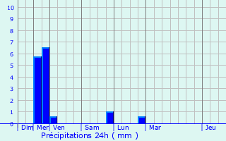 Graphique des précipitations prvues pour La Chaux