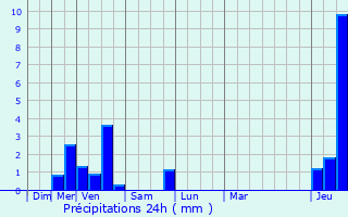 Graphique des précipitations prvues pour Charleroi