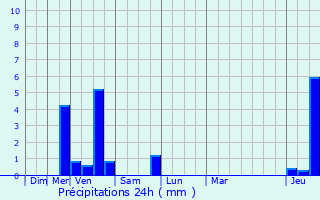 Graphique des précipitations prvues pour Chaumont-Gistoux