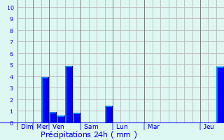 Graphique des précipitations prvues pour Boutersem