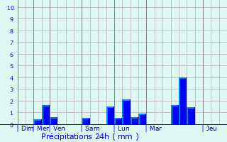 Graphique des précipitations prvues pour Trappes