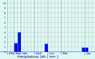 Graphique des précipitations prvues pour Le Muy