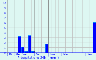 Graphique des précipitations prvues pour Tremelo