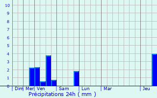 Graphique des précipitations prvues pour Westerlo