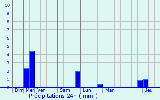 Graphique des précipitations prvues pour Callas