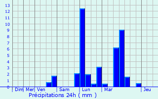 Graphique des précipitations prvues pour Pagny-sur-Moselle