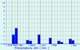 Graphique des précipitations prvues pour Peymeinade