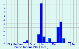 Graphique des précipitations prvues pour Seicheprey