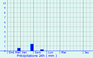 Graphique des précipitations prvues pour Ambrires-les-Valles