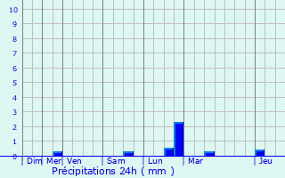 Graphique des précipitations prvues pour Bchamps
