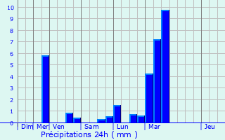 Graphique des précipitations prvues pour Ferrara