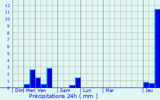 Graphique des précipitations prvues pour Braine-l