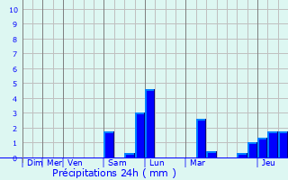 Graphique des précipitations prvues pour La Ciotat