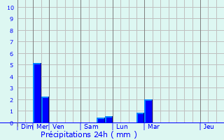 Graphique des précipitations prvues pour Aiguines