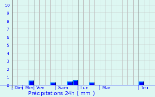 Graphique des précipitations prvues pour Bais