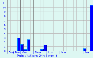 Graphique des précipitations prvues pour Watermael-Boitsfort