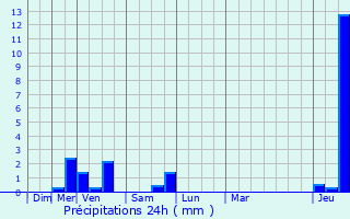 Graphique des précipitations prvues pour Beersel