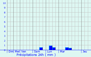 Graphique des précipitations prvues pour Saint-Venant