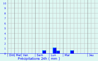 Graphique des précipitations prvues pour Saint-Momelin