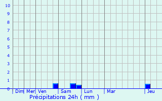 Graphique des précipitations prvues pour Saint-Ouen-des-Vallons