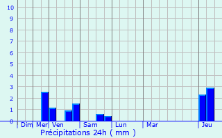 Graphique des précipitations prvues pour Chaumont