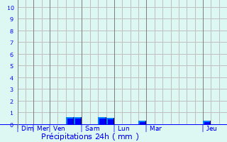 Graphique des précipitations prvues pour Laign