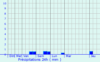 Graphique des précipitations prvues pour Villiers-Charlemagne