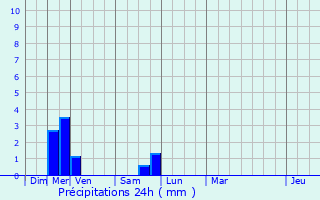 Graphique des précipitations prvues pour Nantes-en-Ratier