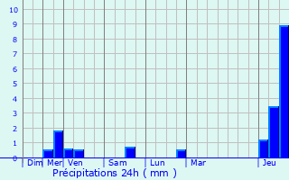 Graphique des précipitations prvues pour Mouscron