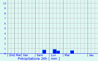 Graphique des précipitations prvues pour Wizernes