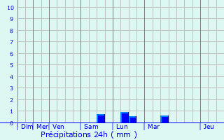 Graphique des précipitations prvues pour Blendecques