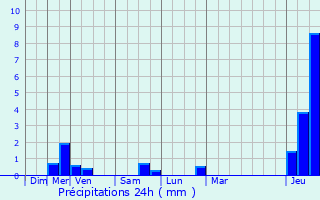 Graphique des précipitations prvues pour Pecq