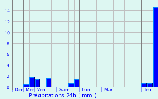 Graphique des précipitations prvues pour Pepingen