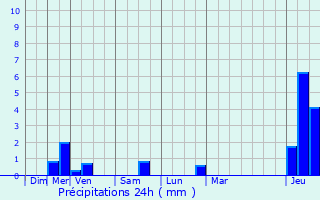 Graphique des précipitations prvues pour Dchy