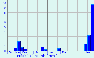 Graphique des précipitations prvues pour Espierres-Helchin