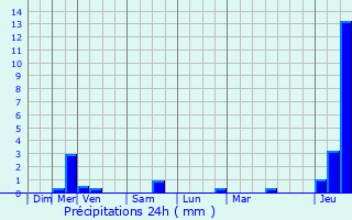 Graphique des précipitations prvues pour Zedelgem