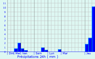 Graphique des précipitations prvues pour Celles