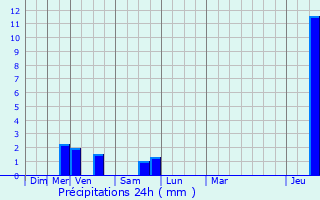 Graphique des précipitations prvues pour Merchtem
