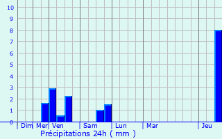 Graphique des précipitations prvues pour Brecht