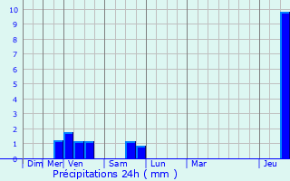 Graphique des précipitations prvues pour Essen