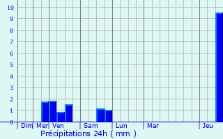 Graphique des précipitations prvues pour Kalmthout