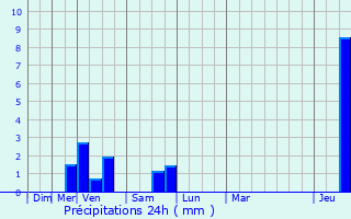 Graphique des précipitations prvues pour Wuustwezel