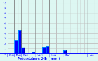 Graphique des précipitations prvues pour Ornon