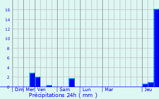 Graphique des précipitations prvues pour Waarschoot