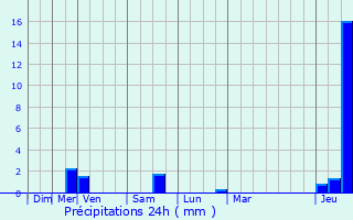 Graphique des précipitations prvues pour Nevele