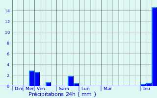 Graphique des précipitations prvues pour Zelzate