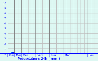 Graphique des précipitations prvues pour Villapouron