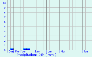 Graphique des précipitations prvues pour Sainte-Colombe